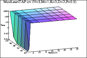 Percentile graphs for ModLeanTAP on PS0