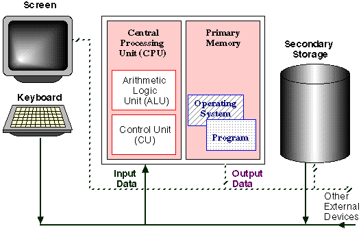 COMPUTER STRUCTURE DIAGRAM