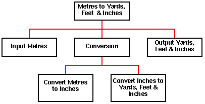 TOP DOWN ANALYSIS