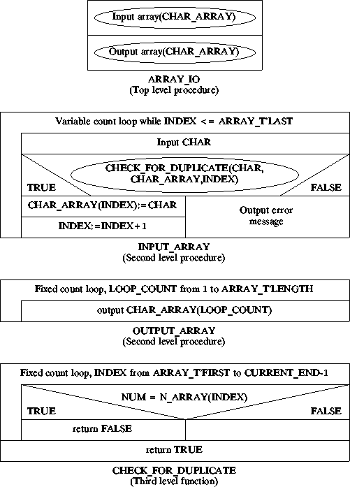 NASSI-SHNEIDERMAN CHART