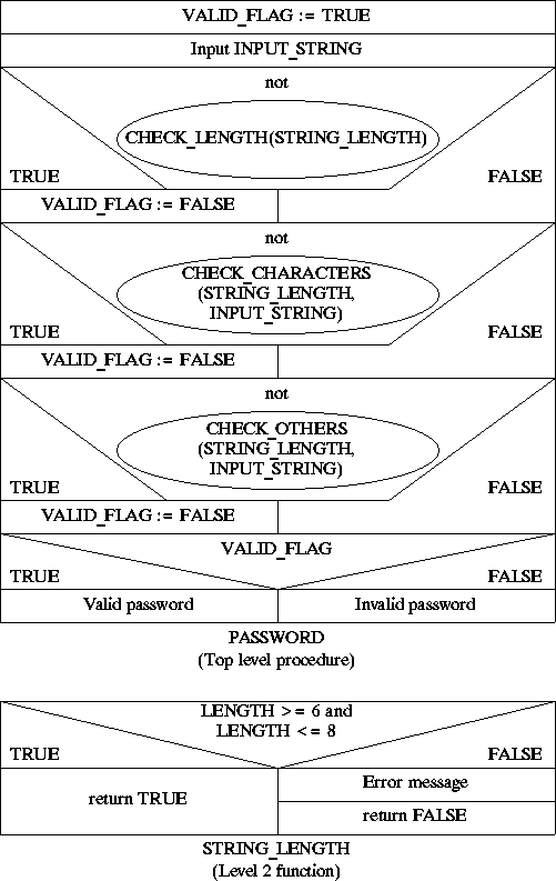 NASSI_SHNEIDERMAN CHART