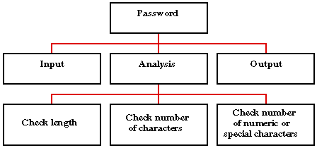 TOP DOWN ANALYSIS