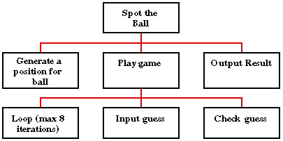 TOP DOWN ANALYSIS