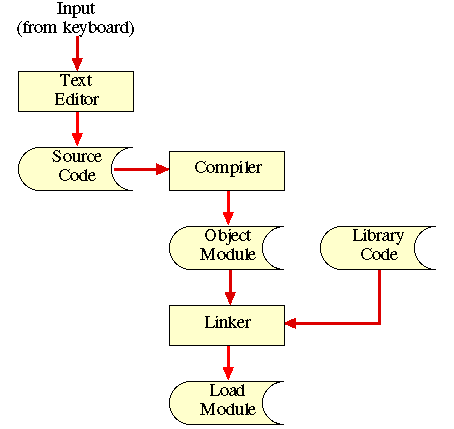 DATA FLOW DURING COMPILATION