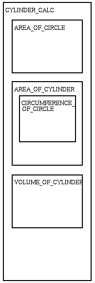 NESTING OF BLOCKS IN CODE