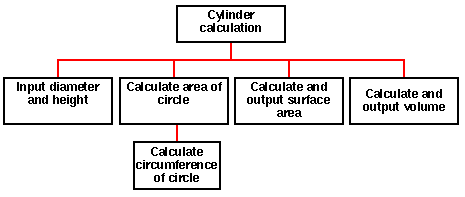 TOP-DOWN DESIGN