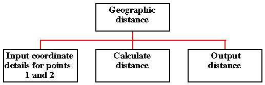 TOP DOWN DESIGN