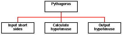 NASSI_SHNEIDERMAN CHART