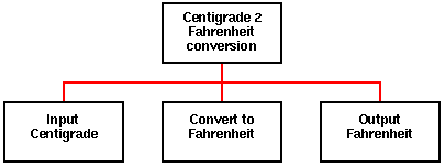 TOP DOWN ANALYSIS