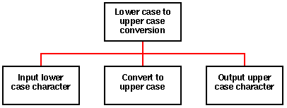 TOP DOWN ANALYSIS