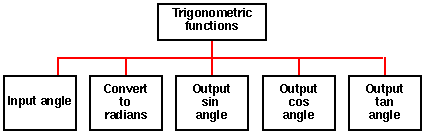 TOP DOWN ANALYSIS