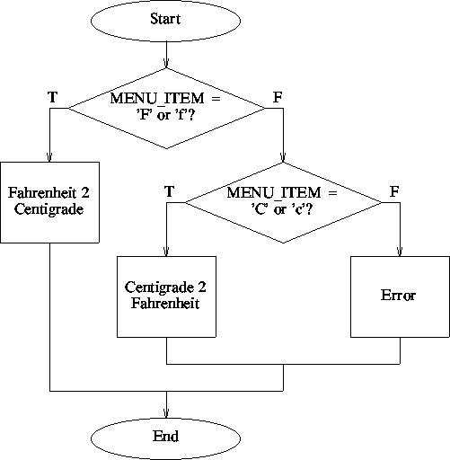 NASSI_SHNEIDERMAN CHART