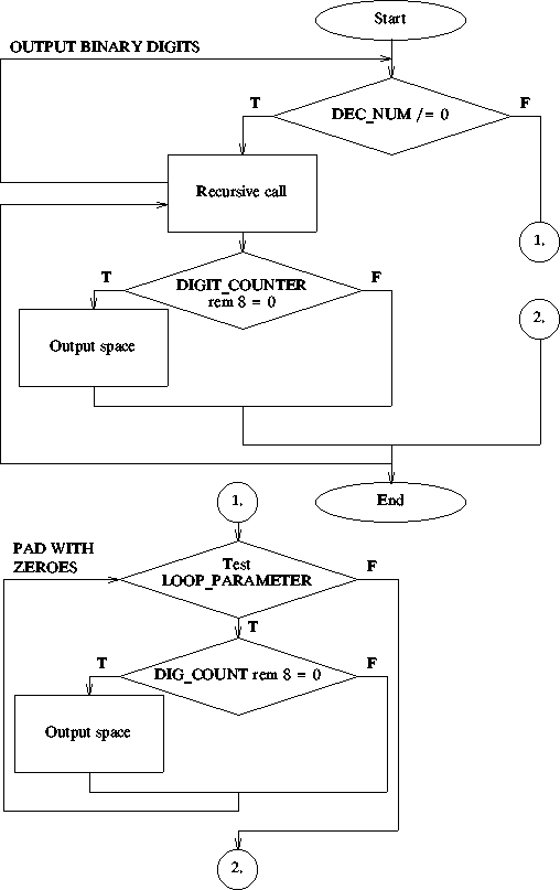 FLOW CHART