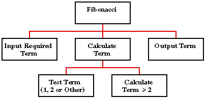 TOP DOWN ANALYSIS