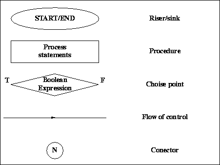 FLOW CHART CONSTRUCTS