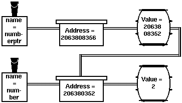 NAME ADDRESS VALUE