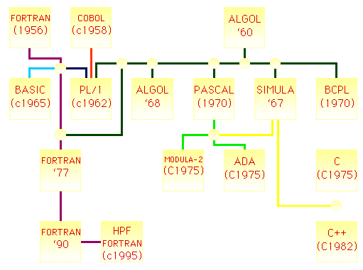FAMILY TREE OF IMPERATIVE LANGUAGES