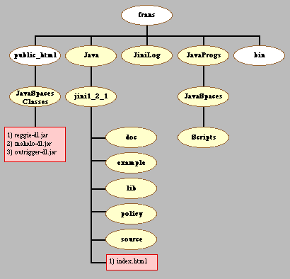JAVA SPACES DIRECTORIES 1