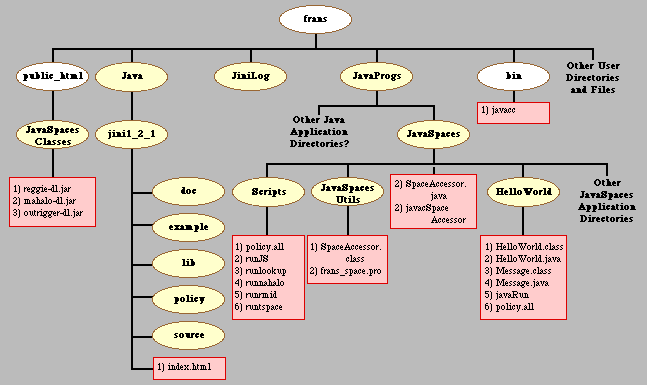 JAVA SPACES DIRECTORIES 3