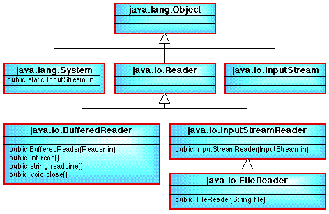 CLASS DIAGRAM SHOWING INPUT CLASS