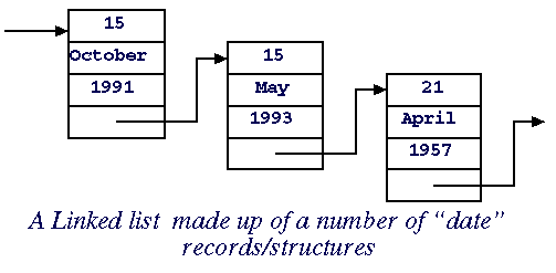 A LINKED LIST