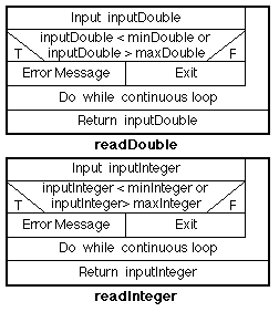 NASSI-SHNEIDERMAN CHARTS FOR NUMERIC INPUT METHODS
