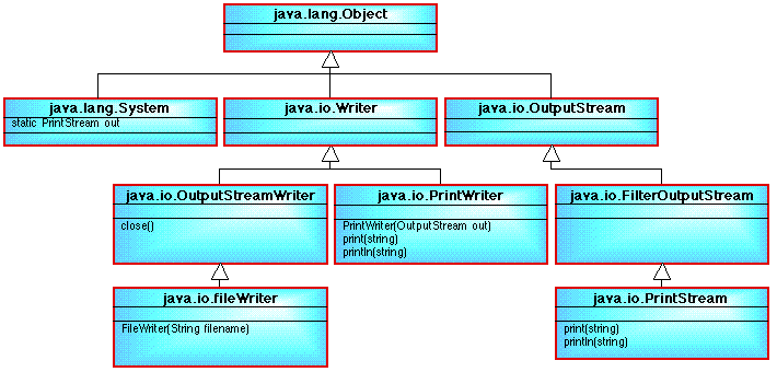 CLASS DIAGRAM SHOWING OUTPUT CLASS