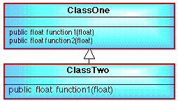 OVERRIDING CLASS DIAGRAM