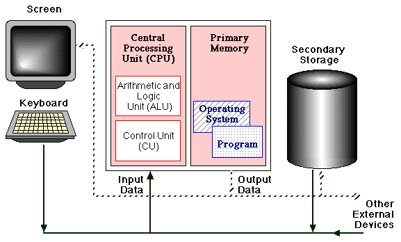 COMPUTER STRUCTURE DIAGRAM