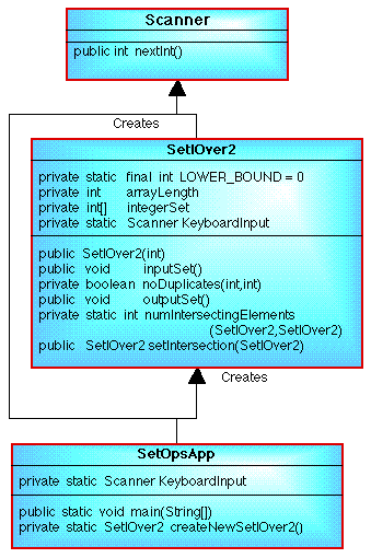 CLASS DIAGRAM FOR SET OPERATIONS PROBLEM