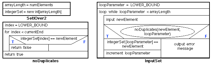 NASSI SHNEIDERMAN CHARTS FOR SET OPERATIONS PROBLEM