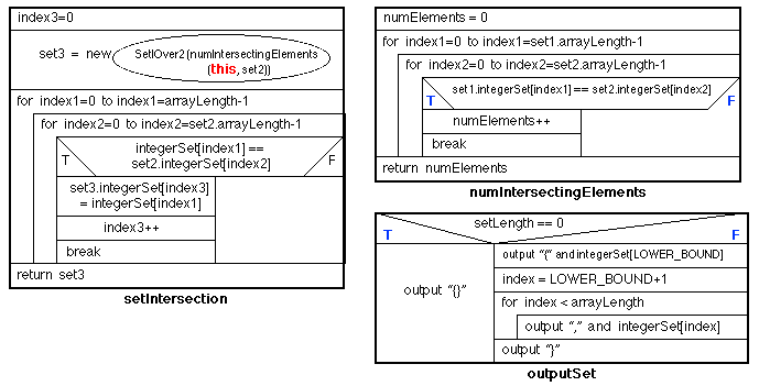 NASSI SHNEIDERMAN CHARTS FOR SET OPERATIONS PROBLEM