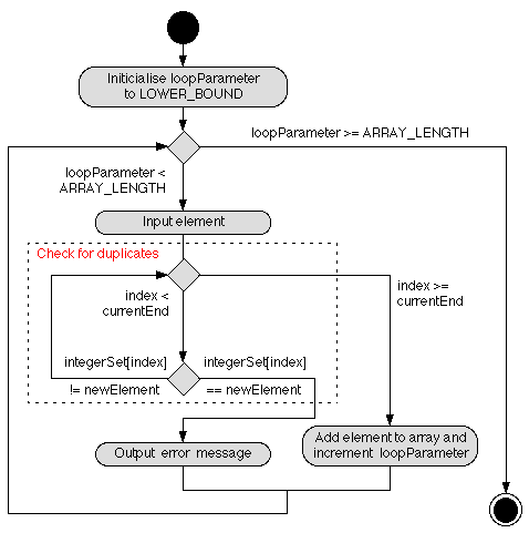 ACTIVITY DIAGRAM FOR SET OPERATIONS PROBLEM