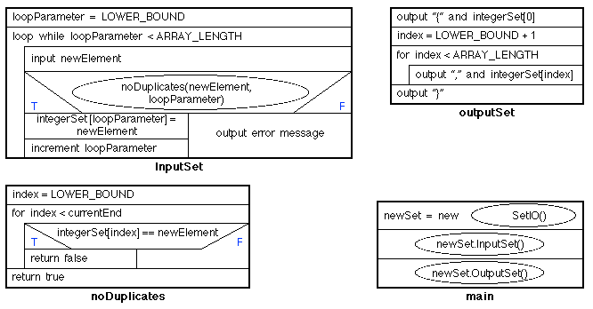 NASSI SHNEIDERMAN CHARTS FOR SET OPERATIONS PROBLEM