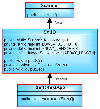 CLASS DIAGRAM FOR SET IO PROBLEM