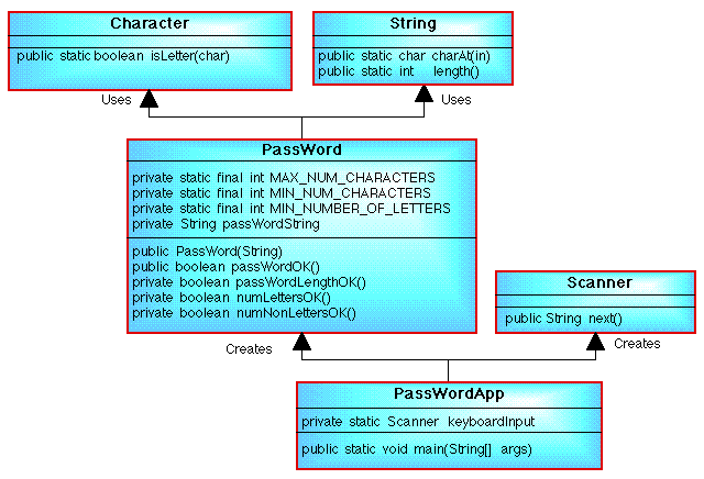 CLASS DIAGRAM FOR PASSWORD CHECKING PROBLEM