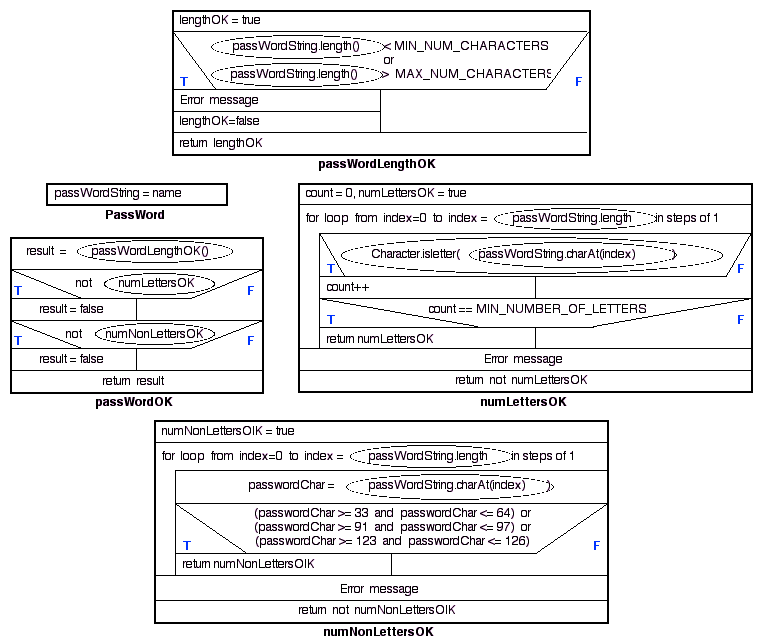 NASSI-SHNEIDERMAN CHARTS FOR PASSWORD CLASS