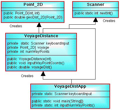 CLASS DIAGRAM FOR VOYAGE DISTANCE PROBLEM