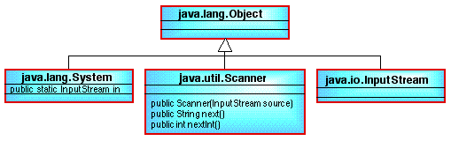 CLASS DIAGRAM SHOWING API CLASSES ASSOCIATED WITH INPUT