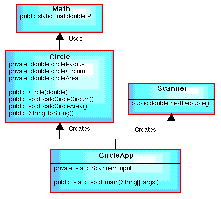 CIRCLE CLASS DIAGRAM