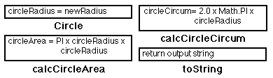 NASSI-SHNEIDERMAN CHARTS FOR CIRCLE CLASS METHODS