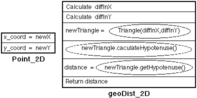 NASSI-SHNEIDERMAN CHARTS FOR COORDINATE CLASS METHODS