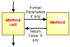 FLOW OF CONTROL WITH RESPECT TO ROUTINE INVOCATION