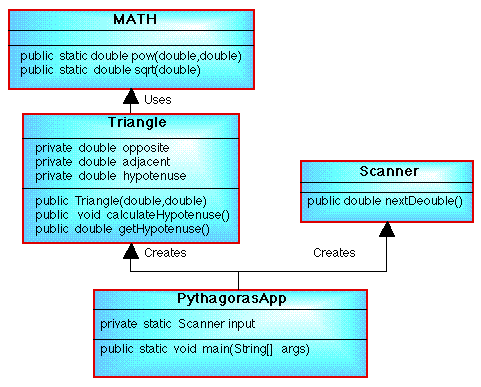 PYTHAGORAS CLASS DIAGRAM