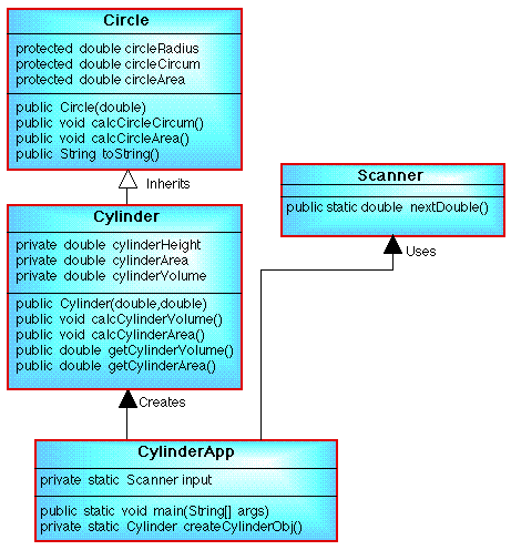 CYLINDER CLASS DIAGRAM