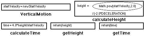 NASSI-SHNEIDERMAN CHART FOR VERTICAL MOTION CLASS