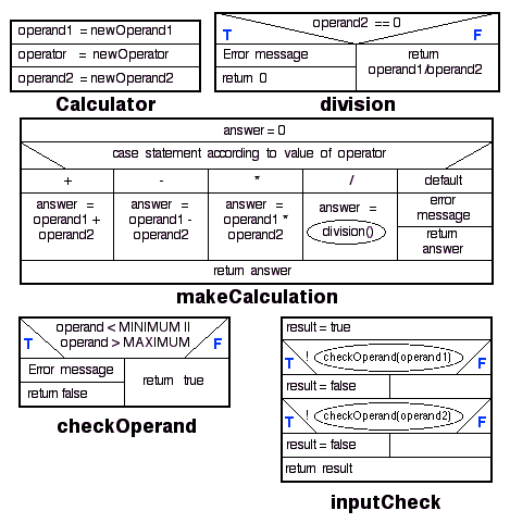 NASSI-SHNEIDERMAN CHART FOR CALCULATOR CLASS