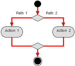 STANDARD IF-ELSE ACTIVITY DIAGRAM