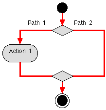 SIMPLE IF ACTIVITY DIAGRAM