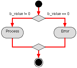 ACTIVITY DIAGRAM FOR LINEAR EQUATION PROBLEM